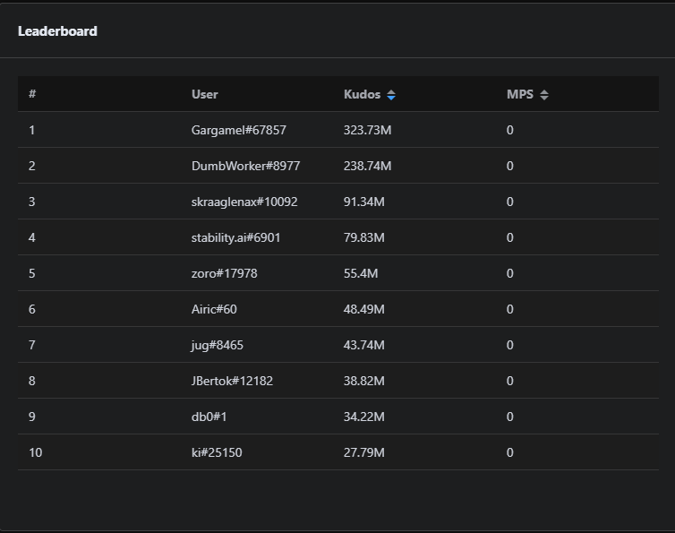 AI Horde kudos leaderboard. The worker ki is ranked 10th with 27.79 million kudos, just behind db0 in 9th.